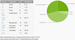 android-statistik-april-2013